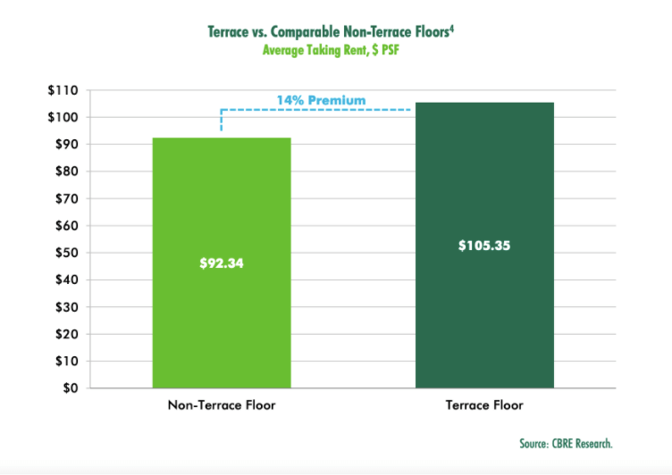 Outdoor space office rents - CBRE