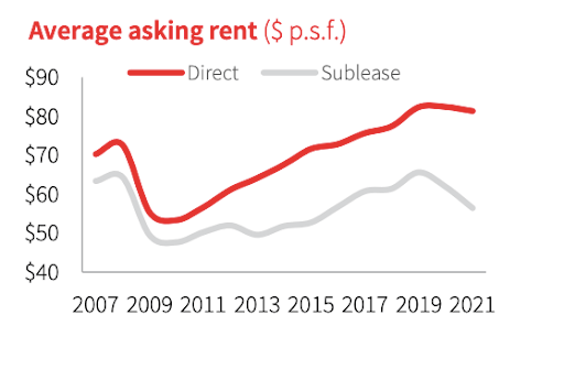 JLL Q3 Manhattan | asking rents