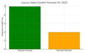 Bar chart: Luxury Sales Growth, 2025