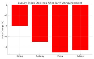 Bar chart of luxury stock declines after tariff news.