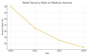 Graph: Retail Vacancy Rate (2020-2024), drops from 28% to 16%.