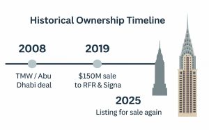 Chrysler Building ownership timeline, illustration on right