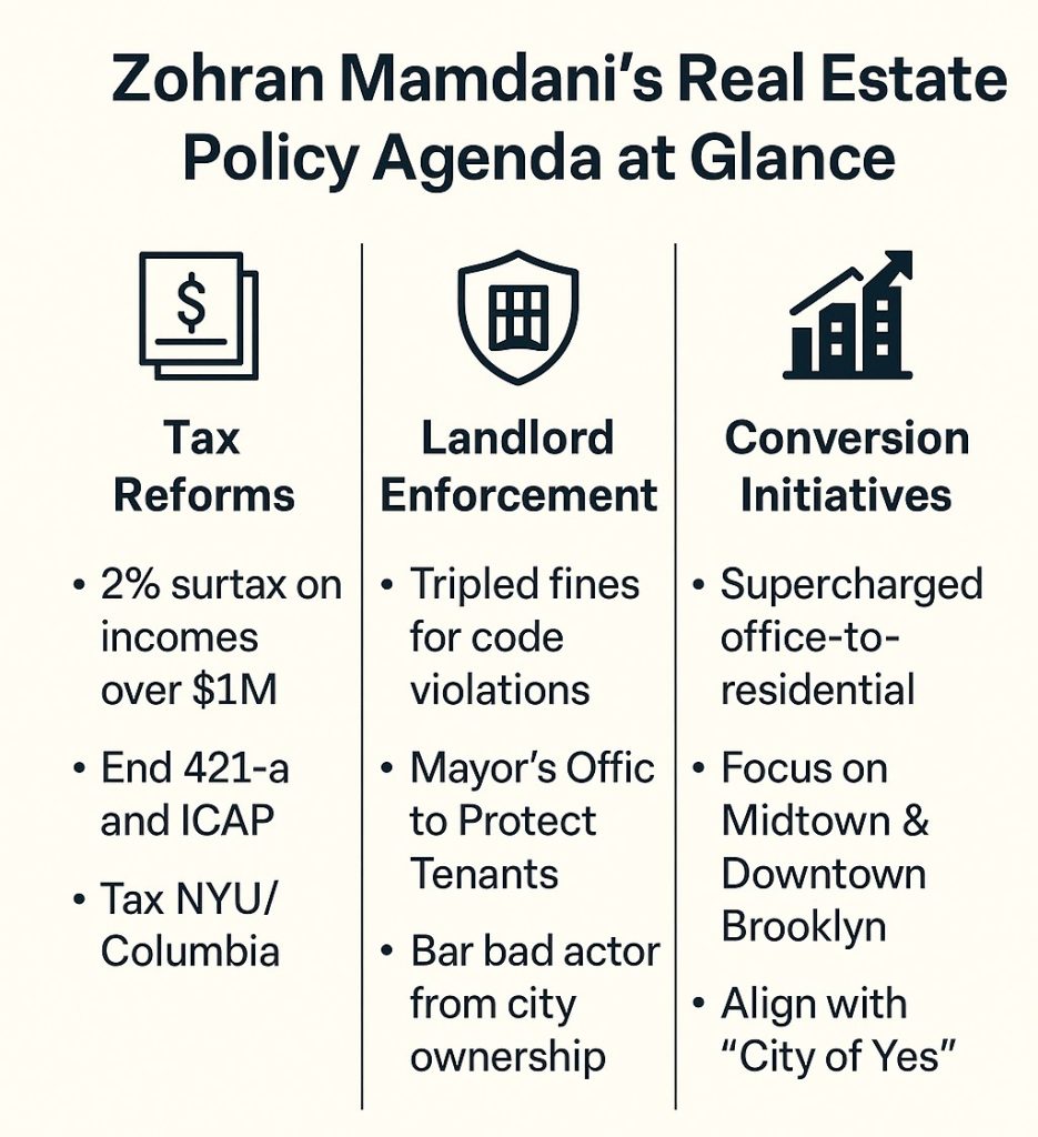 Infographic showing Mamdani’s CRE policy agenda: tax reform, enforcement, and conversions.