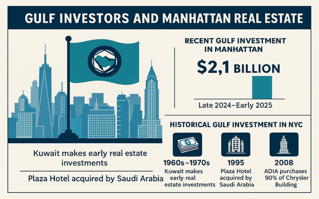 Gulf investors’ .1B activity, key Manhattan real estate deals.