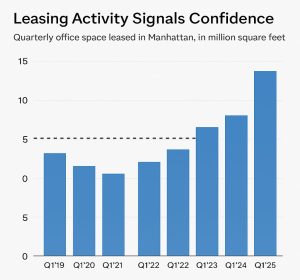 Bar chart: Manhattan office leasing rises, peaking near 15M sq ft Q1’25.